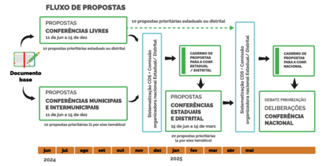 Fluxo de propostas