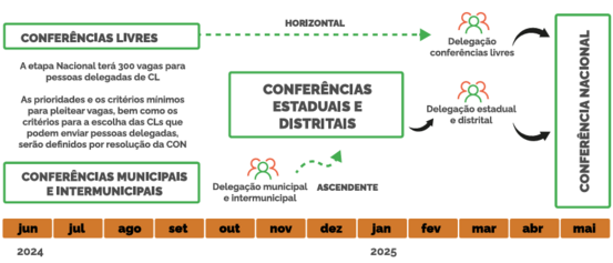 Eleição de delegados