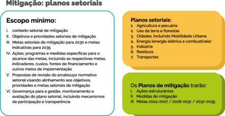 Mitigação - planos setoriais