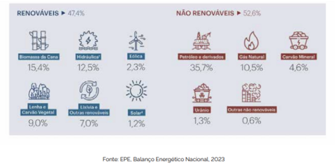 Repartição da Oferta Interna de Energia (OIA)