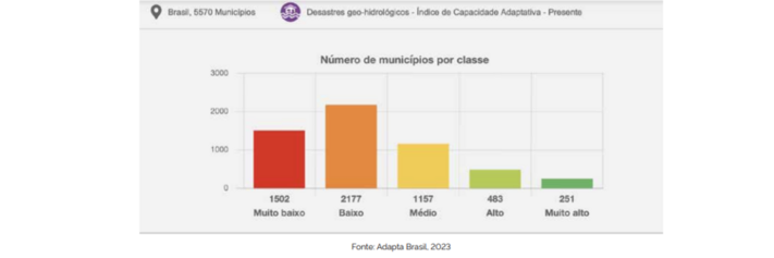 Capacidade adaptativa dos municípios brasileiros